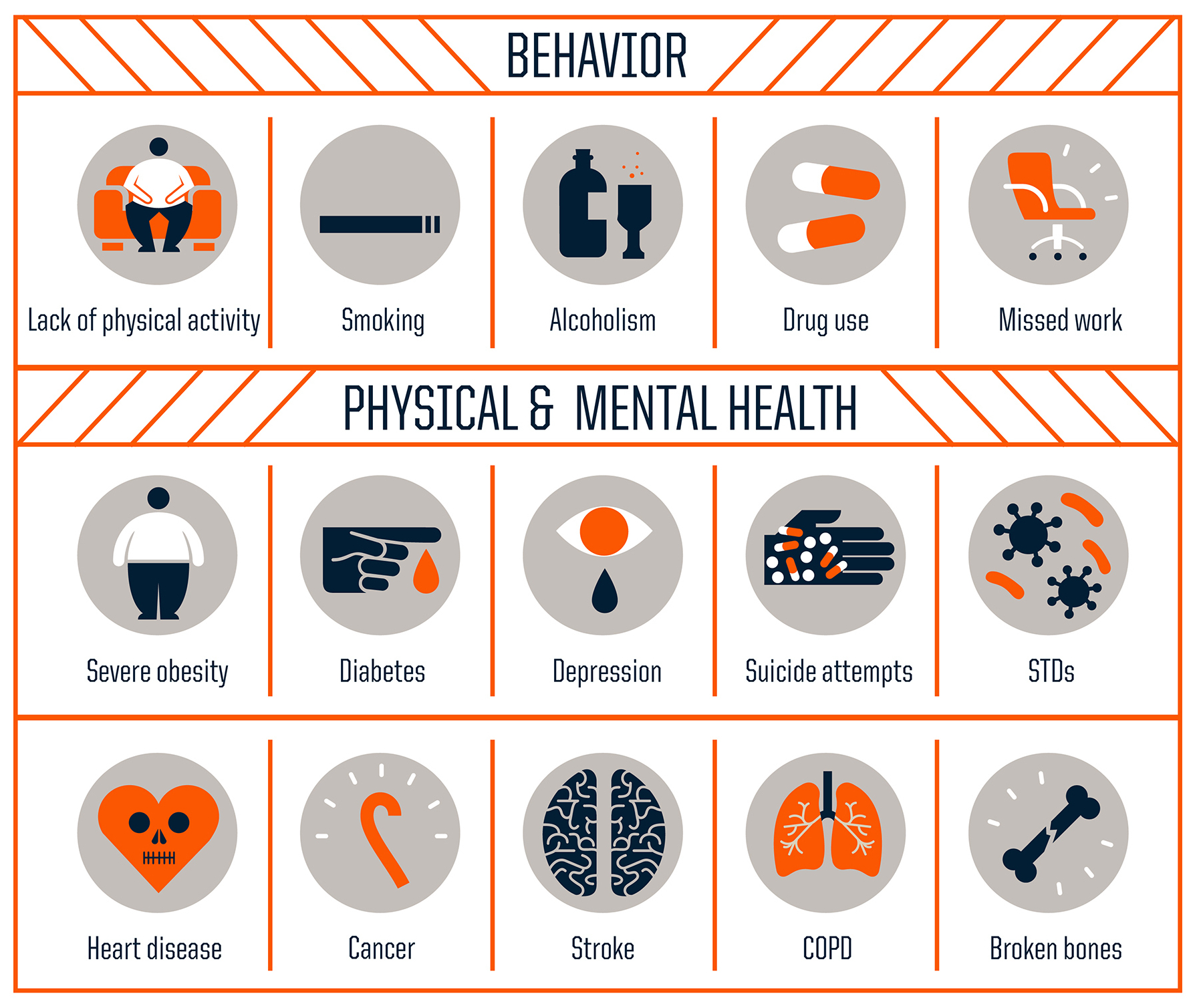 Behaviors and health effects of childhood adversity